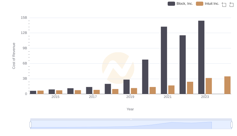 Cost Insights: Breaking Down Intuit Inc. and Block, Inc.'s Expenses