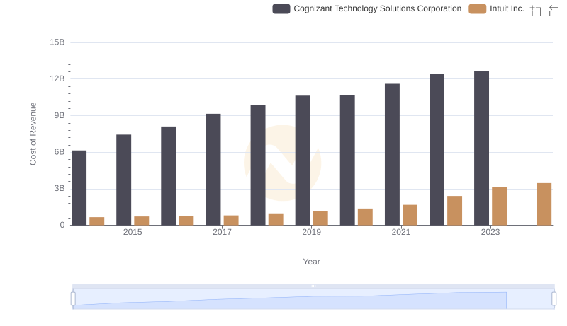 Cost Insights: Breaking Down Intuit Inc. and Cognizant Technology Solutions Corporation's Expenses