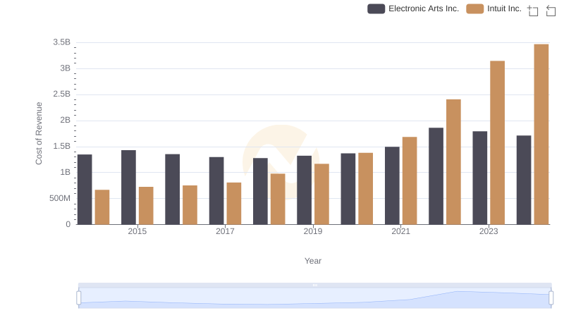 Cost Insights: Breaking Down Intuit Inc. and Electronic Arts Inc.'s Expenses