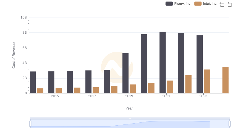 Cost Insights: Breaking Down Intuit Inc. and Fiserv, Inc.'s Expenses