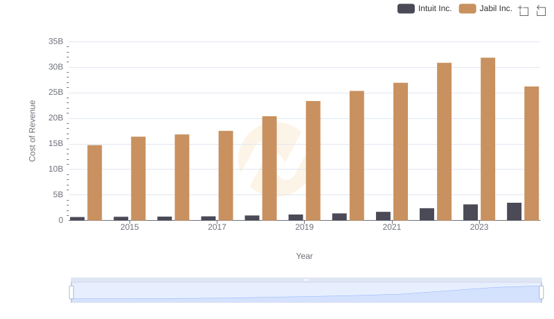 Cost Insights: Breaking Down Intuit Inc. and Jabil Inc.'s Expenses