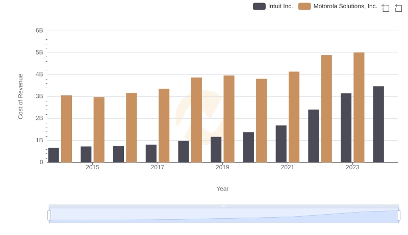 Cost Insights: Breaking Down Intuit Inc. and Motorola Solutions, Inc.'s Expenses