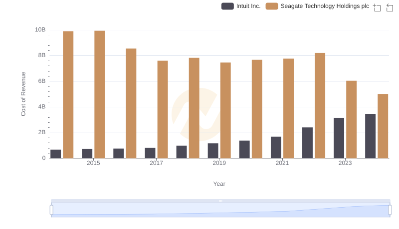 Cost Insights: Breaking Down Intuit Inc. and Seagate Technology Holdings plc's Expenses