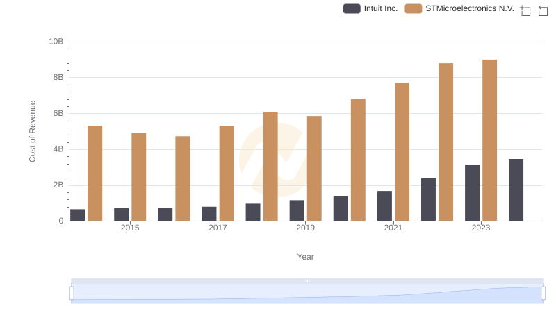 Cost Insights: Breaking Down Intuit Inc. and STMicroelectronics N.V.'s Expenses