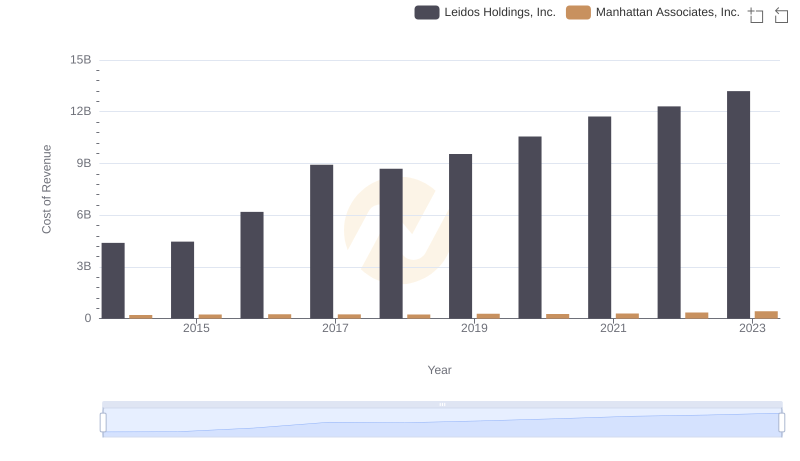 Cost Insights: Breaking Down Leidos Holdings, Inc. and Manhattan Associates, Inc.'s Expenses