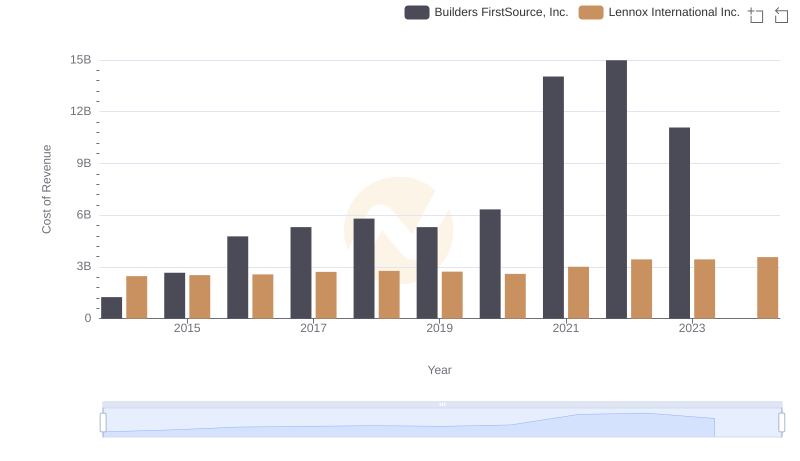 Cost Insights: Breaking Down Lennox International Inc. and Builders FirstSource, Inc.'s Expenses
