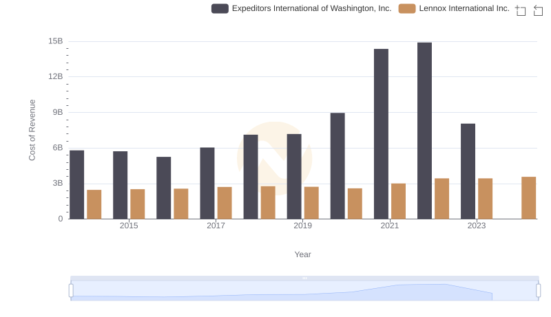 Cost Insights: Breaking Down Lennox International Inc. and Expeditors International of Washington, Inc.'s Expenses