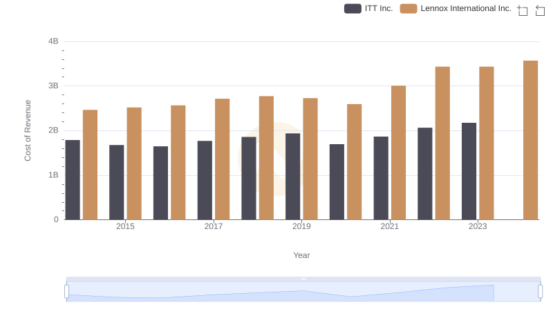 Cost Insights: Breaking Down Lennox International Inc. and ITT Inc.'s Expenses