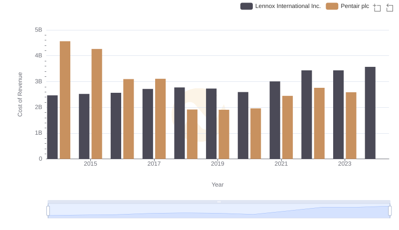 Cost Insights: Breaking Down Lennox International Inc. and Pentair plc's Expenses