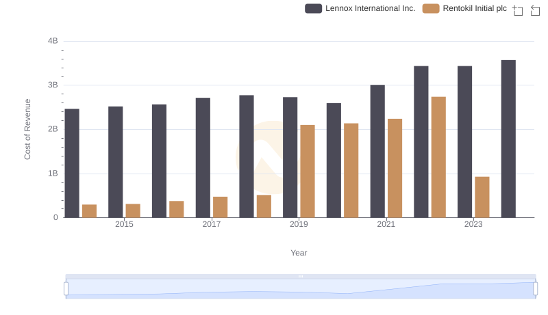 Cost Insights: Breaking Down Lennox International Inc. and Rentokil Initial plc's Expenses