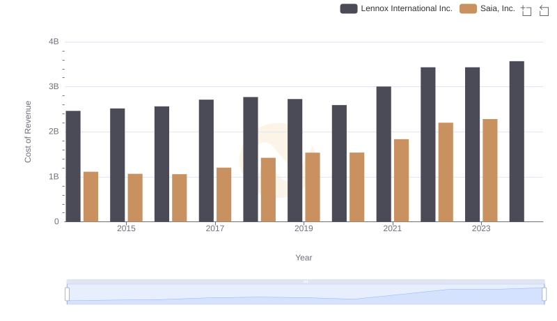 Cost Insights: Breaking Down Lennox International Inc. and Saia, Inc.'s Expenses