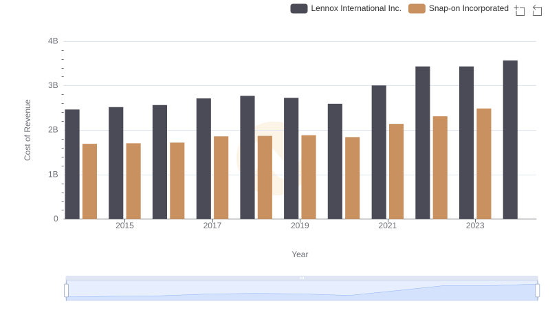 Cost Insights: Breaking Down Lennox International Inc. and Snap-on Incorporated's Expenses