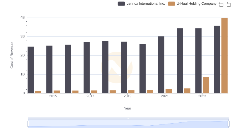 Cost Insights: Breaking Down Lennox International Inc. and U-Haul Holding Company's Expenses