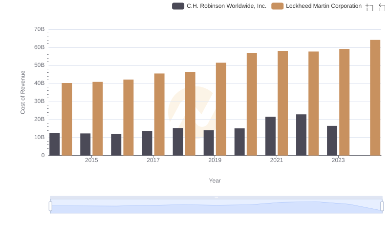 Cost Insights: Breaking Down Lockheed Martin Corporation and C.H. Robinson Worldwide, Inc.'s Expenses