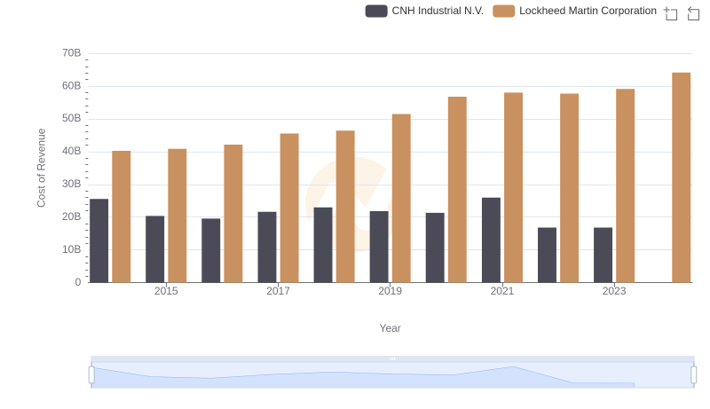 Cost Insights: Breaking Down Lockheed Martin Corporation and CNH Industrial N.V.'s Expenses