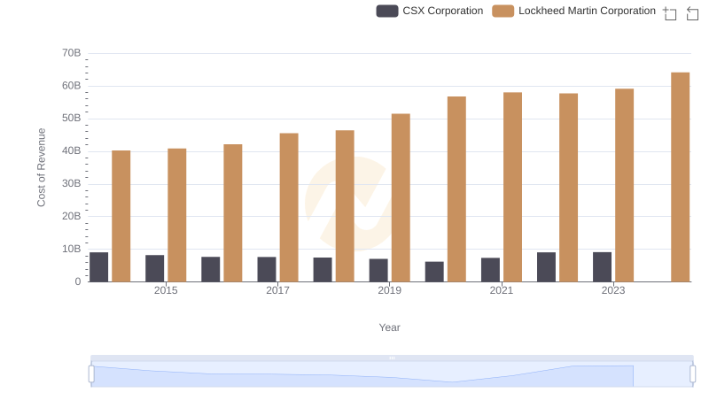 Cost Insights: Breaking Down Lockheed Martin Corporation and CSX Corporation's Expenses