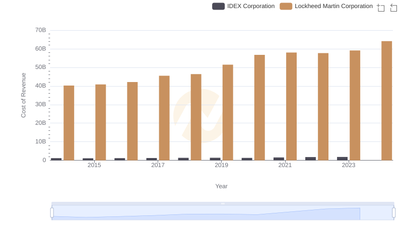 Cost Insights: Breaking Down Lockheed Martin Corporation and IDEX Corporation's Expenses
