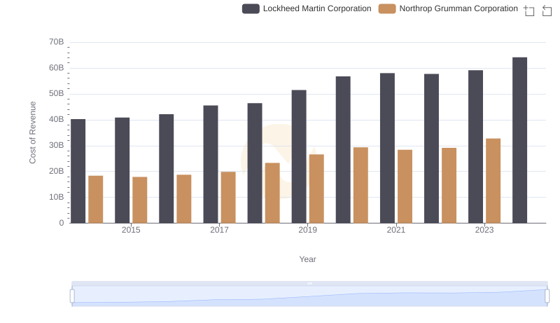 Cost Insights: Breaking Down Lockheed Martin Corporation and Northrop Grumman Corporation's Expenses