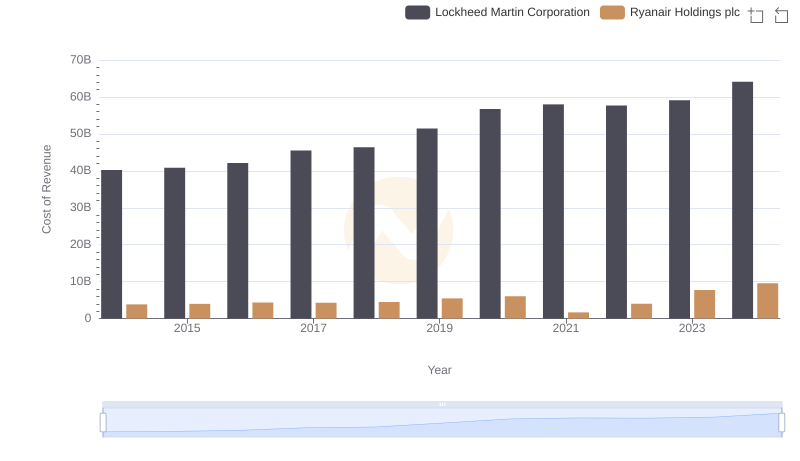 Cost Insights: Breaking Down Lockheed Martin Corporation and Ryanair Holdings plc's Expenses