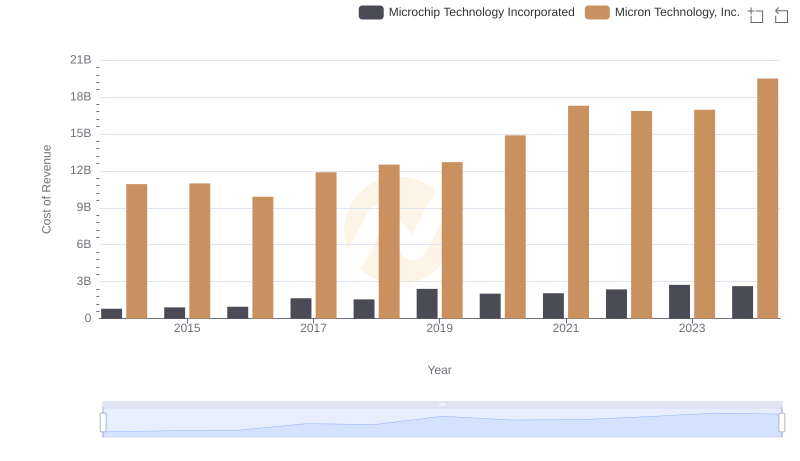 Cost Insights: Breaking Down Micron Technology, Inc. and Microchip Technology Incorporated's Expenses