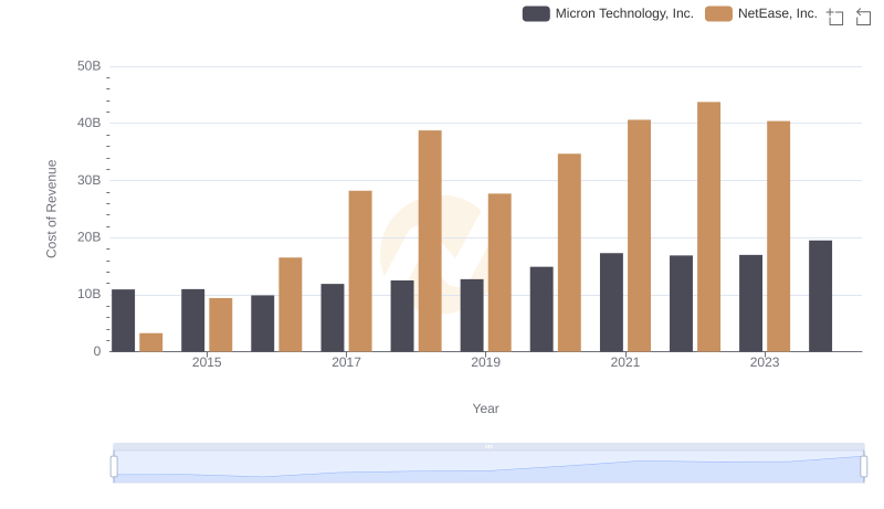 Cost Insights: Breaking Down Micron Technology, Inc. and NetEase, Inc.'s Expenses