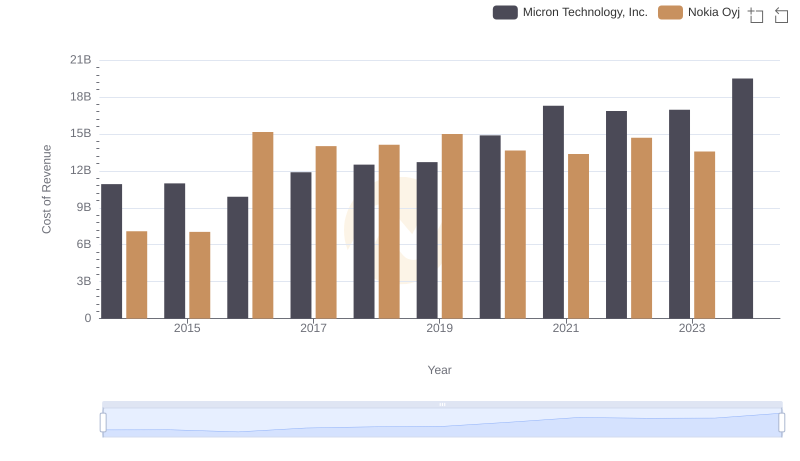 Cost Insights: Breaking Down Micron Technology, Inc. and Nokia Oyj's Expenses