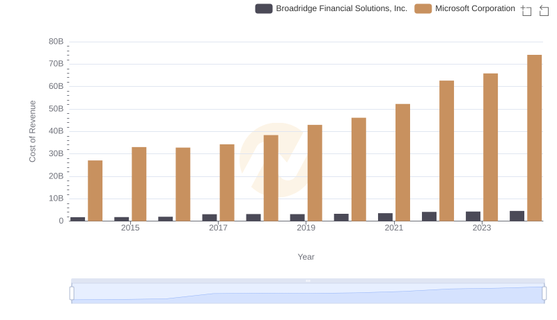 Cost Insights: Breaking Down Microsoft Corporation and Broadridge Financial Solutions, Inc.'s Expenses