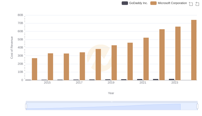 Cost Insights: Breaking Down Microsoft Corporation and GoDaddy Inc.'s Expenses