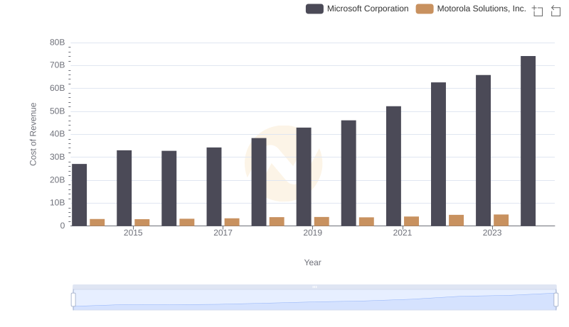 Cost Insights: Breaking Down Microsoft Corporation and Motorola Solutions, Inc.'s Expenses