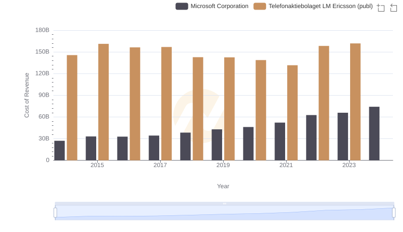 Cost Insights: Breaking Down Microsoft Corporation and Telefonaktiebolaget LM Ericsson (publ)'s Expenses