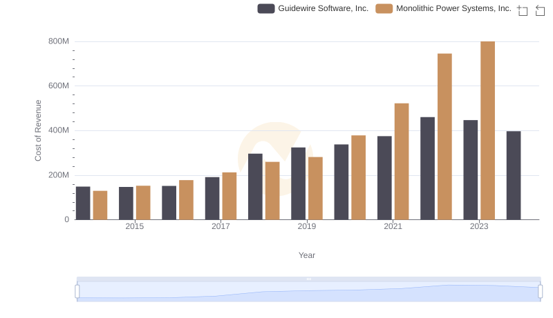 Cost Insights: Breaking Down Monolithic Power Systems, Inc. and Guidewire Software, Inc.'s Expenses