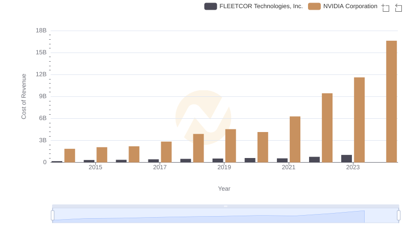 Cost Insights: Breaking Down NVIDIA Corporation and FLEETCOR Technologies, Inc.'s Expenses