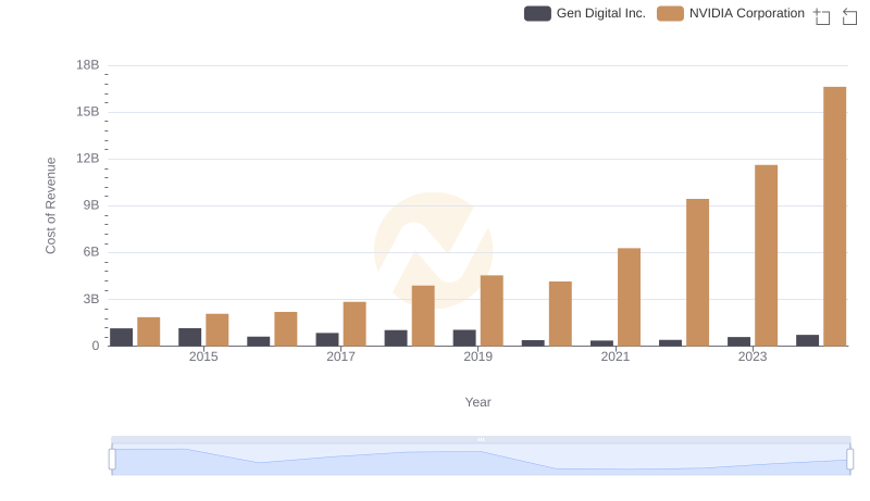 Cost Insights: Breaking Down NVIDIA Corporation and Gen Digital Inc.'s Expenses