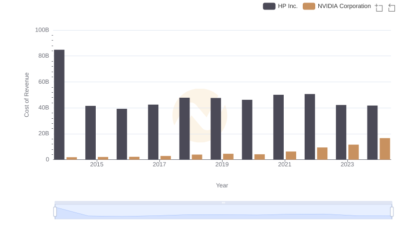 Cost Insights: Breaking Down NVIDIA Corporation and HP Inc.'s Expenses