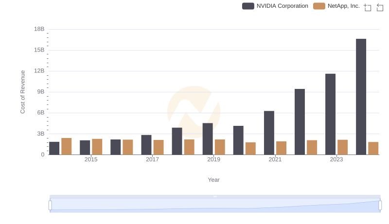 Cost Insights: Breaking Down NVIDIA Corporation and NetApp, Inc.'s Expenses