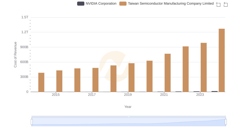 Cost Insights: Breaking Down NVIDIA Corporation and Taiwan Semiconductor Manufacturing Company Limited's Expenses