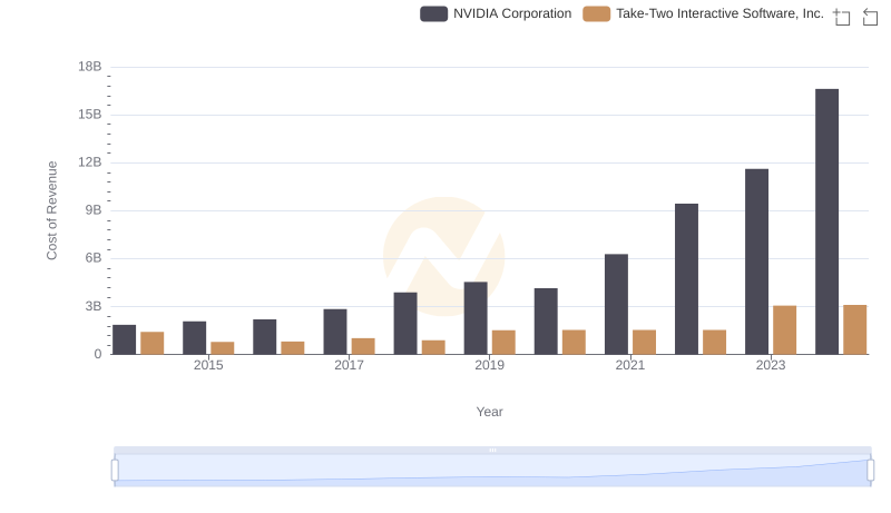 Cost Insights: Breaking Down NVIDIA Corporation and Take-Two Interactive Software, Inc.'s Expenses
