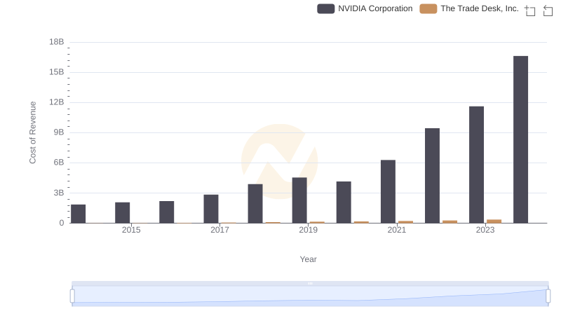 Cost Insights: Breaking Down NVIDIA Corporation and The Trade Desk, Inc.'s Expenses