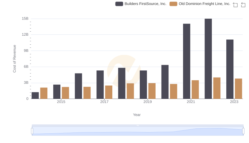 Cost Insights: Breaking Down Old Dominion Freight Line, Inc. and Builders FirstSource, Inc.'s Expenses