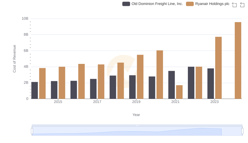 Cost Insights: Breaking Down Old Dominion Freight Line, Inc. and Ryanair Holdings plc's Expenses