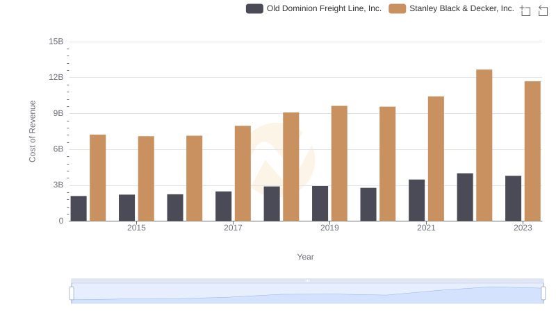 Cost Insights: Breaking Down Old Dominion Freight Line, Inc. and Stanley Black & Decker, Inc.'s Expenses