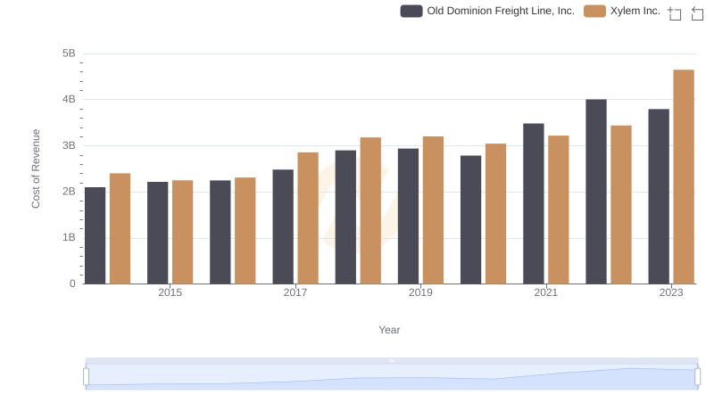 Cost Insights: Breaking Down Old Dominion Freight Line, Inc. and Xylem Inc.'s Expenses