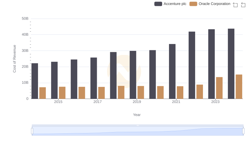 Cost Insights: Breaking Down Oracle Corporation and Accenture plc's Expenses