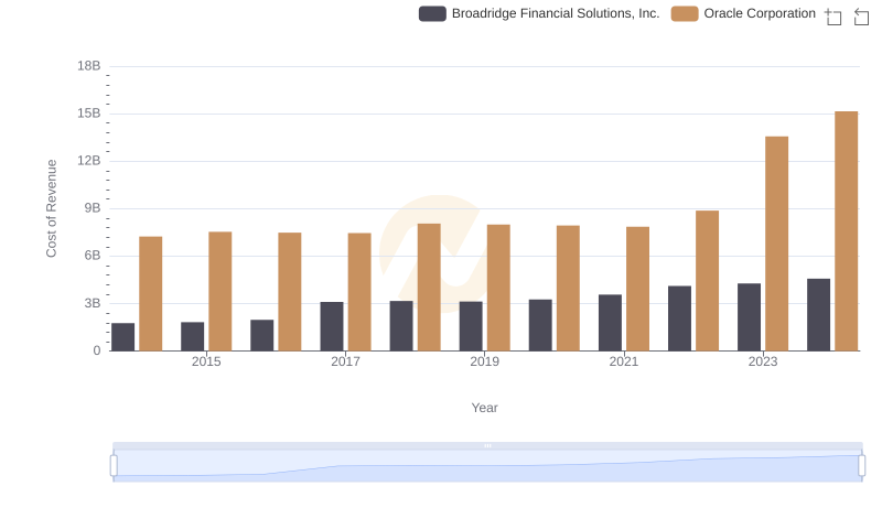 Cost Insights: Breaking Down Oracle Corporation and Broadridge Financial Solutions, Inc.'s Expenses
