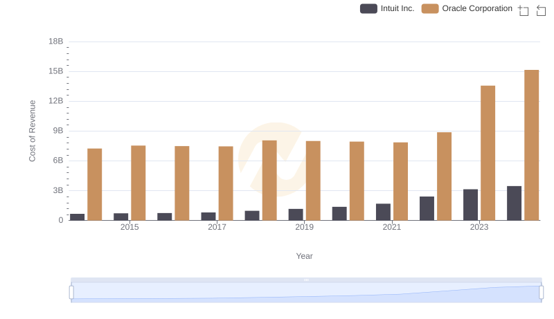 Cost Insights: Breaking Down Oracle Corporation and Intuit Inc.'s Expenses