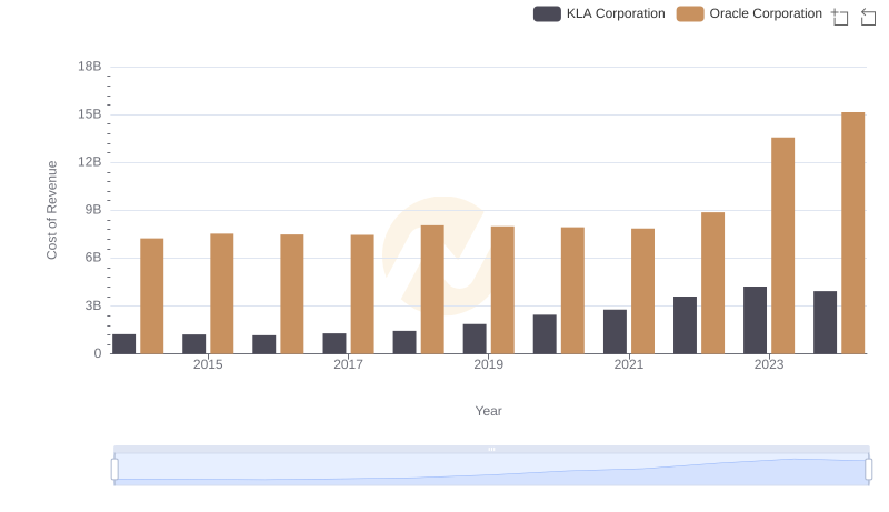 Cost Insights: Breaking Down Oracle Corporation and KLA Corporation's Expenses
