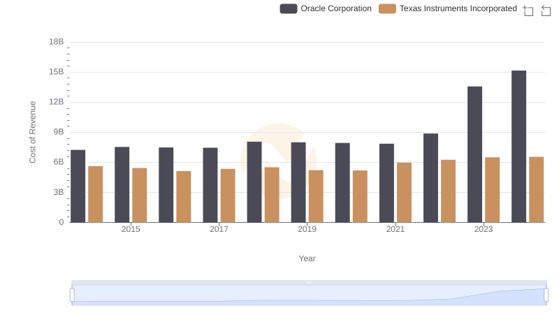 Cost Insights: Breaking Down Oracle Corporation and Texas Instruments Incorporated's Expenses