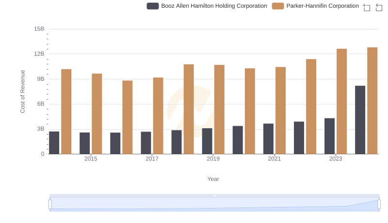 Cost Insights: Breaking Down Parker-Hannifin Corporation and Booz Allen Hamilton Holding Corporation's Expenses