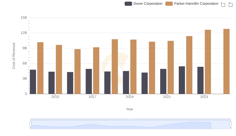 Cost Insights: Breaking Down Parker-Hannifin Corporation and Dover Corporation's Expenses