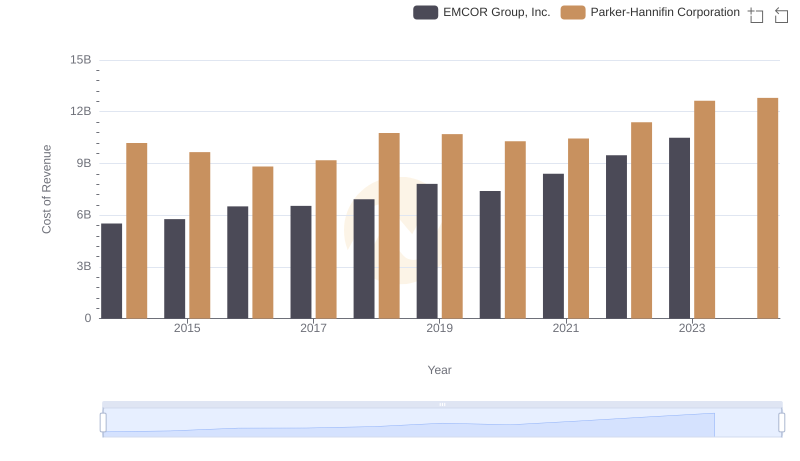Cost Insights: Breaking Down Parker-Hannifin Corporation and EMCOR Group, Inc.'s Expenses